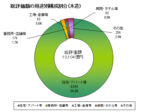 総評価額の用途別構成割合（木造）