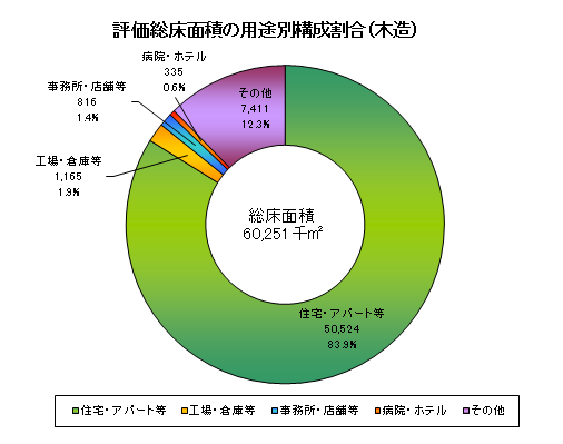 評価総床面積の用途別構成割合（木造）