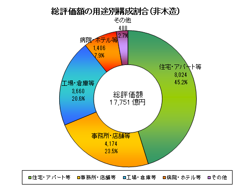 総評価額の用途別構成割合（非木造）