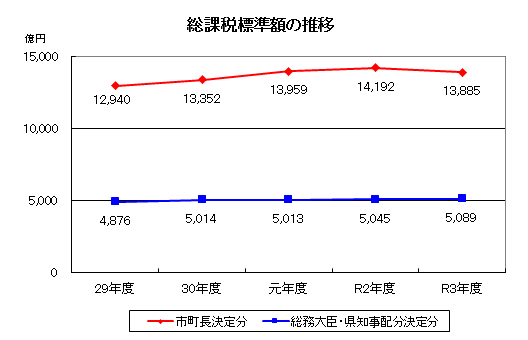 総課税標準額の推移