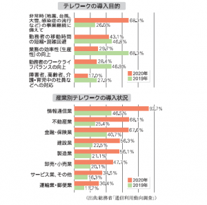 125　新型コロナ感染対策としてのテレワーク