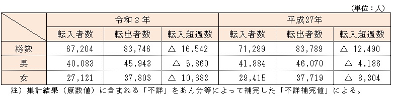 転入者数・転出者数・転入超過数の画像