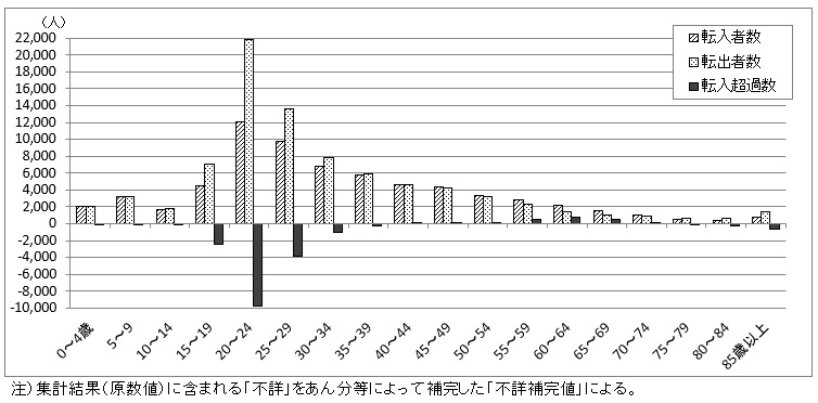 年齢5歳階級別都道府県間移動者数の画像