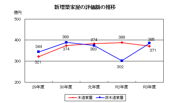 新増築家屋の評価額の推移を年度ごとに表した折れ線グラフ