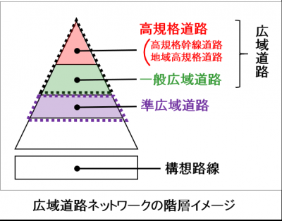 広域道路ネットワークの階層イメージ