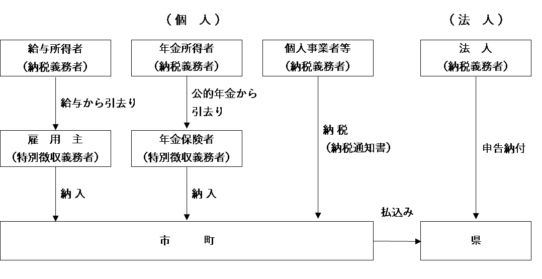 納税方法