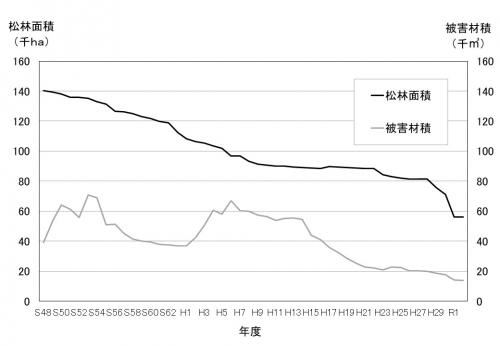 被害量の推移