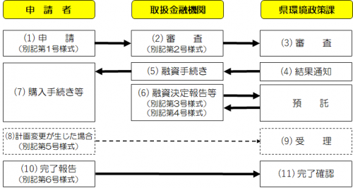 次世代自動車申請フロー