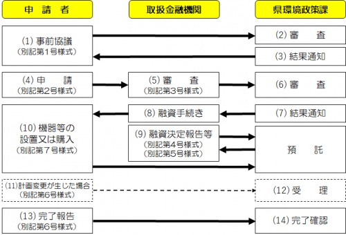 省・創・蓄エネ設備申請フロー