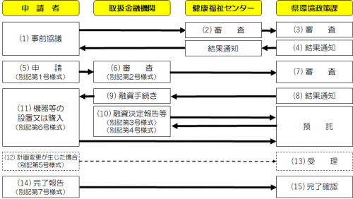 公害・廃棄物処理施設申請フロー