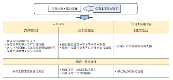 保育士確保