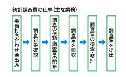 統計調査員の仕事（主な業務）