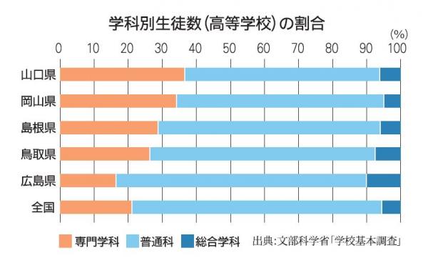 学校別生徒数（高等学校）の割合