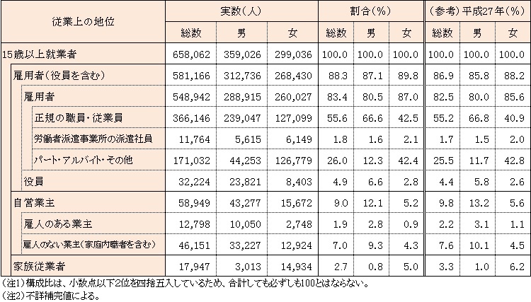 表（従業上の地位）