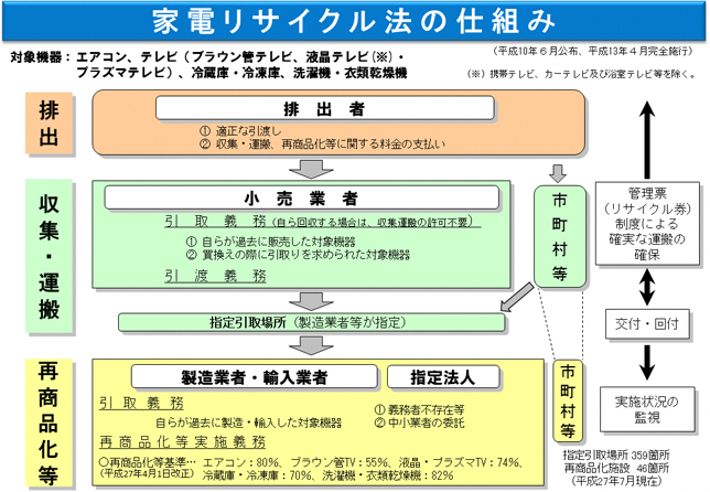 家電リサイクル法の仕組み