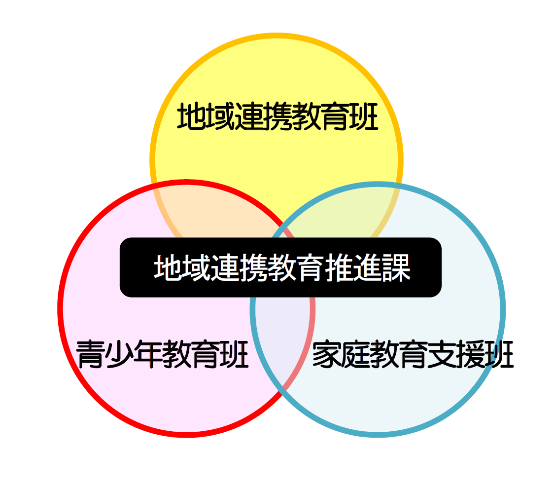 青少年教育、地域連携教育、家庭教育支援の諸施策を一元的に所管する課として、地域連携教育推進課を新設しました。