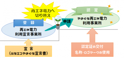 登録→認定