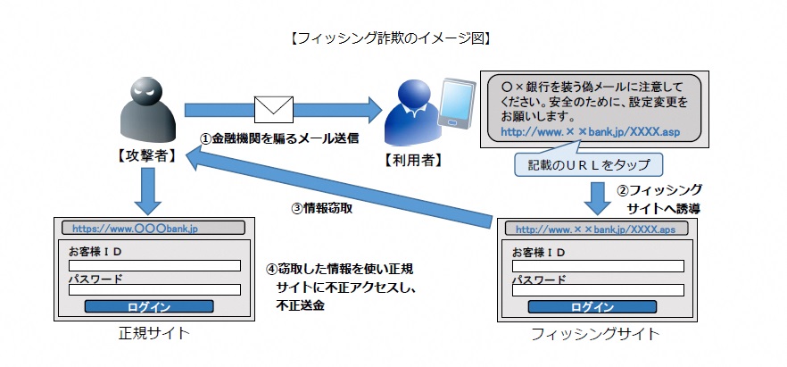 フィッシングイメージ図