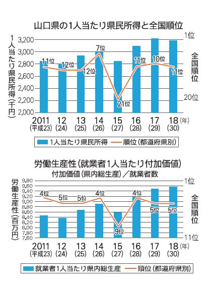 県民所得と労働生産性の表