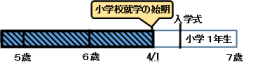 満6歳に達した日の翌日以降における最初の学年が始まる前の3月31日までです。つまり、幼児が小学校に入学する直前の3月31日までであれば幼児用座席に乗車させることができます。の画像