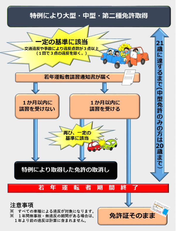 若年運転者期間制度の流れ