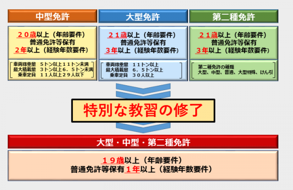 受験資格　イメージ図