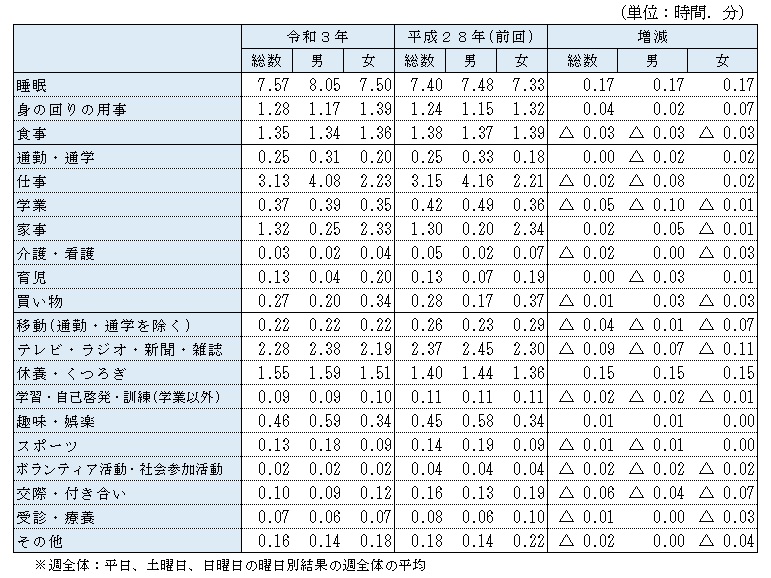 １日の生活時間の配分ー週全体