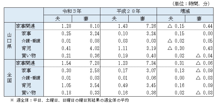 ６歳未満の子供を持つ夫と妻の家事関連時間（夫婦と子供の世帯）