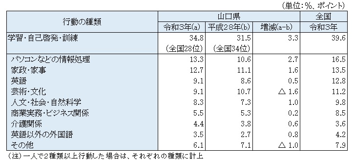 学習・自己啓発・訓練の行動者率