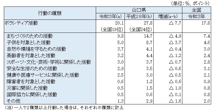 ボランティア活動の行動者率