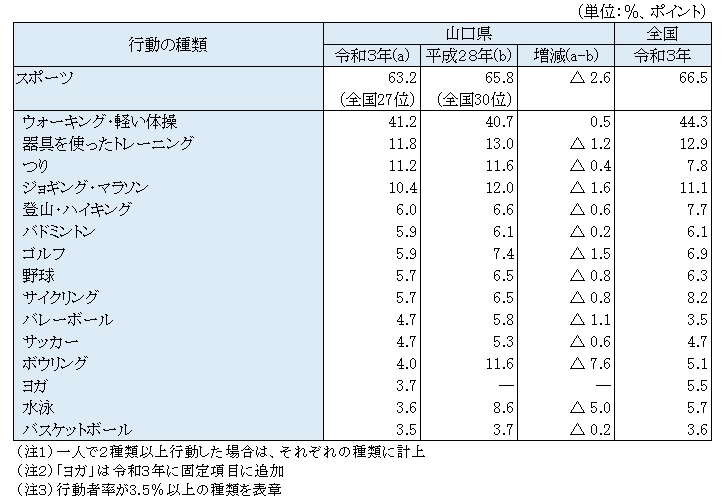 スポーツの行動者率