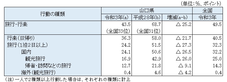 旅行・行楽の行動者率