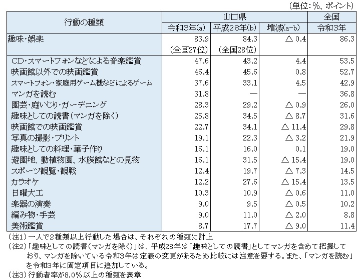 趣味・娯楽の行動者率