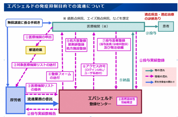 エバシェルドの医療機関への配分の流れ