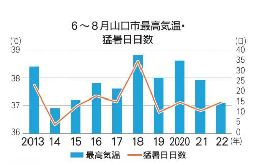 134記憶に残る暑さ図