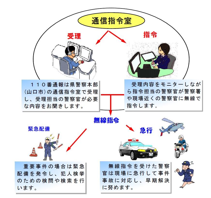 通信指令室