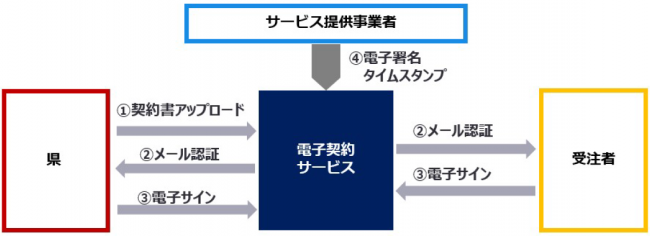 電子契約イメージ図