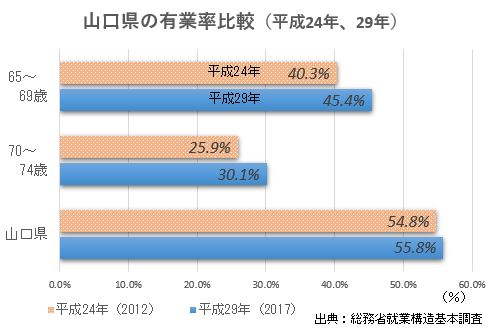 山口県の有業率比較　平成24年　29年