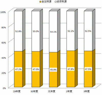 財源構成比の推移の棒グラフ