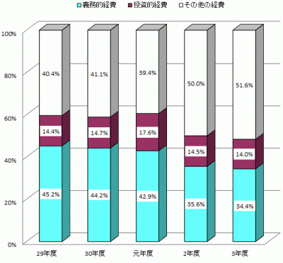 性質別歳出決算構成比の推移の棒グラフ