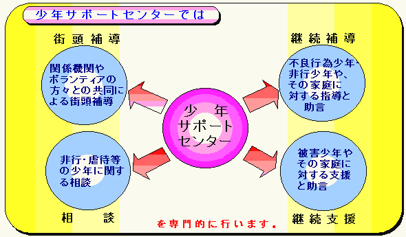 少年サポートセンター