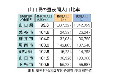 山口県の昼夜間人口比率