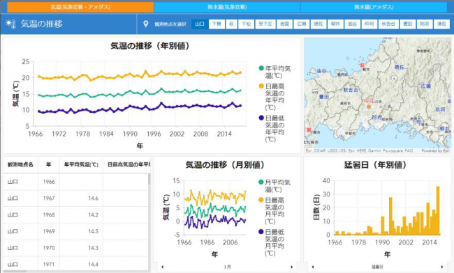 やまぐちの気温・降水量の推移