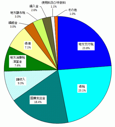 科目別歳入決算額構成比の円グラフ