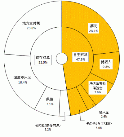 科目別財源構成比のグラフ