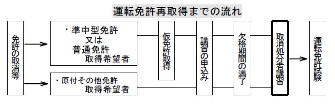 再取得の流れ（取消処分者講習）