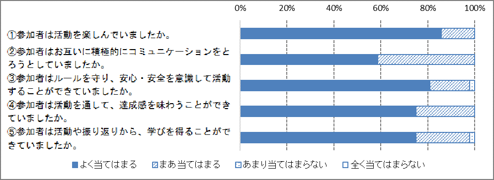 AFPY出前講座実施後の担当者アンケート集計結果