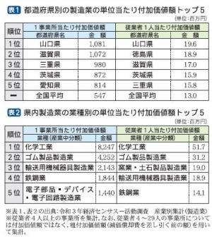 表1　都道府県別の製造業の単位当たり付加価値額トップ5　表2県内製造業の業種別の単位当たり付加価値額トップ5