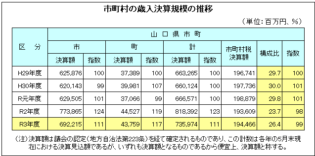 市町村の歳入決算規模の推移