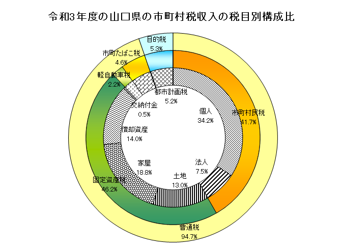 令和3年度の山口県の市町村税収入の税目別構成比